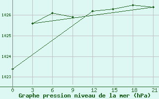 Courbe de la pression atmosphrique pour Birsk