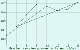 Courbe de la pression atmosphrique pour Silute