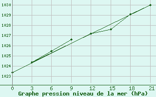 Courbe de la pression atmosphrique pour Tihvin