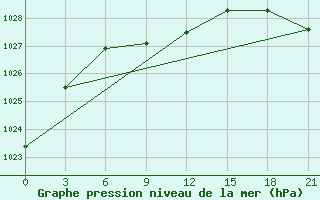 Courbe de la pression atmosphrique pour Majkop