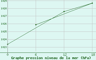 Courbe de la pression atmosphrique pour Angisoq