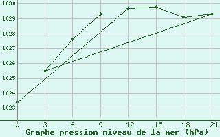 Courbe de la pression atmosphrique pour Urjupinsk