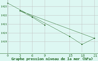 Courbe de la pression atmosphrique pour Stykkisholmur