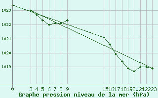 Courbe de la pression atmosphrique pour Violay (42)