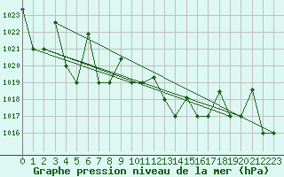 Courbe de la pression atmosphrique pour Gioia Del Colle