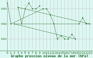 Courbe de la pression atmosphrique pour Tabarka