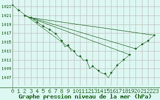 Courbe de la pression atmosphrique pour Leeming