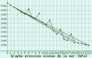 Courbe de la pression atmosphrique pour Gijon