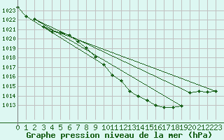 Courbe de la pression atmosphrique pour Bad Marienberg