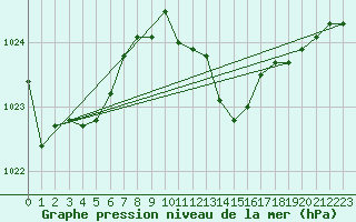 Courbe de la pression atmosphrique pour Slubice