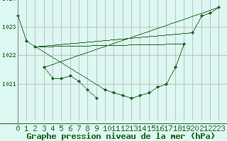 Courbe de la pression atmosphrique pour Soltau