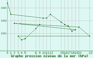 Courbe de la pression atmosphrique pour le bateau BATFR03