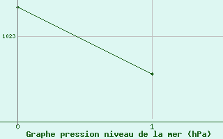 Courbe de la pression atmosphrique pour Biarritz (64)