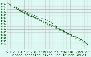 Courbe de la pression atmosphrique pour La Lande-sur-Eure (61)