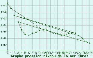 Courbe de la pression atmosphrique pour Mullingar