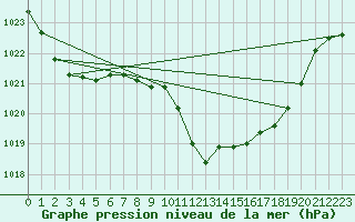 Courbe de la pression atmosphrique pour Oviedo
