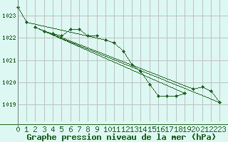 Courbe de la pression atmosphrique pour Mahia Aws