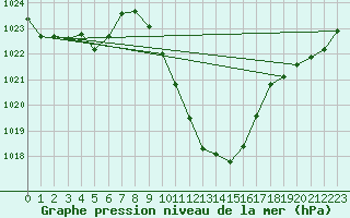 Courbe de la pression atmosphrique pour Giswil