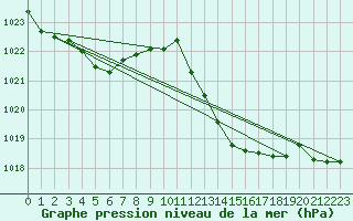 Courbe de la pression atmosphrique pour Bziers Cap d