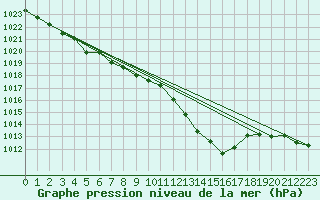 Courbe de la pression atmosphrique pour Ile d