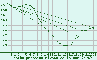 Courbe de la pression atmosphrique pour Comprovasco