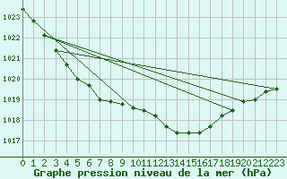 Courbe de la pression atmosphrique pour Topcliffe Royal Air Force Base