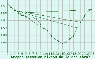 Courbe de la pression atmosphrique pour Dourbes (Be)