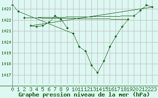 Courbe de la pression atmosphrique pour Groebming
