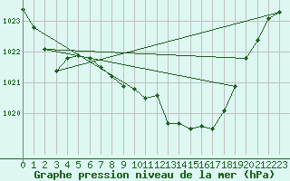 Courbe de la pression atmosphrique pour Plauen