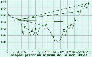 Courbe de la pression atmosphrique pour Bilbao (Esp)