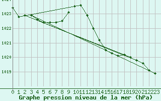 Courbe de la pression atmosphrique pour Anglars St-Flix(12)