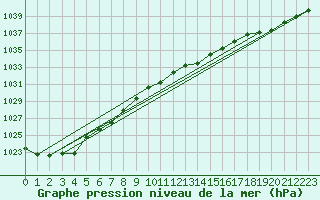 Courbe de la pression atmosphrique pour Manston (UK)