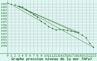 Courbe de la pression atmosphrique pour Abed