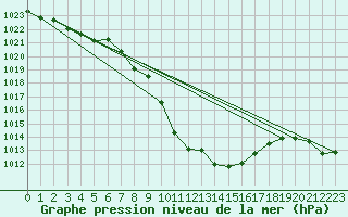 Courbe de la pression atmosphrique pour Dellach Im Drautal