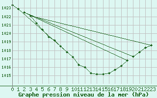 Courbe de la pression atmosphrique pour Le Mans (72)