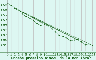 Courbe de la pression atmosphrique pour Cap Pertusato (2A)