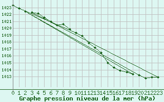 Courbe de la pression atmosphrique pour Corsept (44)