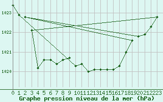 Courbe de la pression atmosphrique pour Sirdal-Sinnes