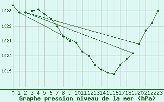 Courbe de la pression atmosphrique pour Reutte