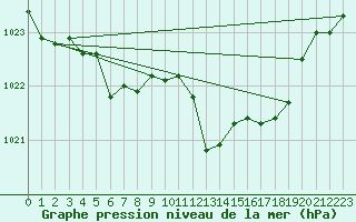 Courbe de la pression atmosphrique pour Lobbes (Be)