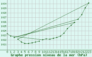 Courbe de la pression atmosphrique pour Herstmonceux (UK)