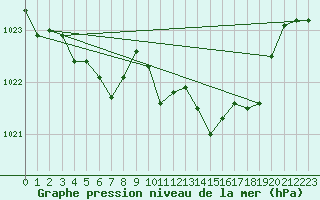 Courbe de la pression atmosphrique pour Bziers Cap d