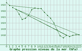 Courbe de la pression atmosphrique pour Le Mans (72)