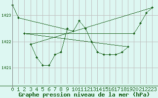 Courbe de la pression atmosphrique pour Figari (2A)