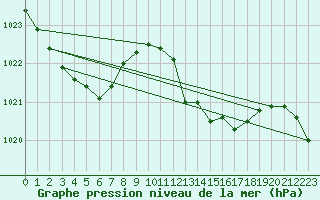 Courbe de la pression atmosphrique pour Odiham