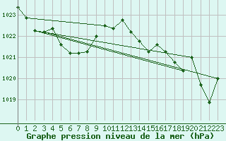 Courbe de la pression atmosphrique pour Le Talut - Belle-Ile (56)