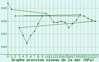 Courbe de la pression atmosphrique pour Cessieu le Haut (38)