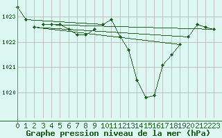 Courbe de la pression atmosphrique pour Altenrhein