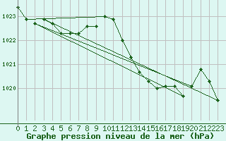 Courbe de la pression atmosphrique pour Laqueuille (63)