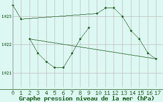 Courbe de la pression atmosphrique pour Yeppoon Aws